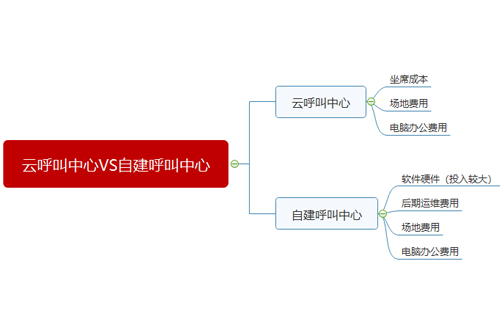 云呼叫中心VS自建呼叫中心成本