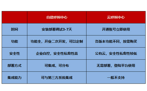 云呼叫中心VS自建呼叫中心