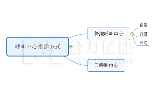 几种主要的呼叫中心系统方案（四种呼叫中心系统方案优劣势）