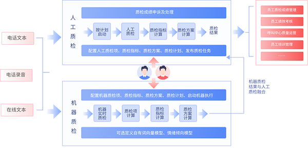 什么是呼叫中心智能质检（智能质检功能介绍）